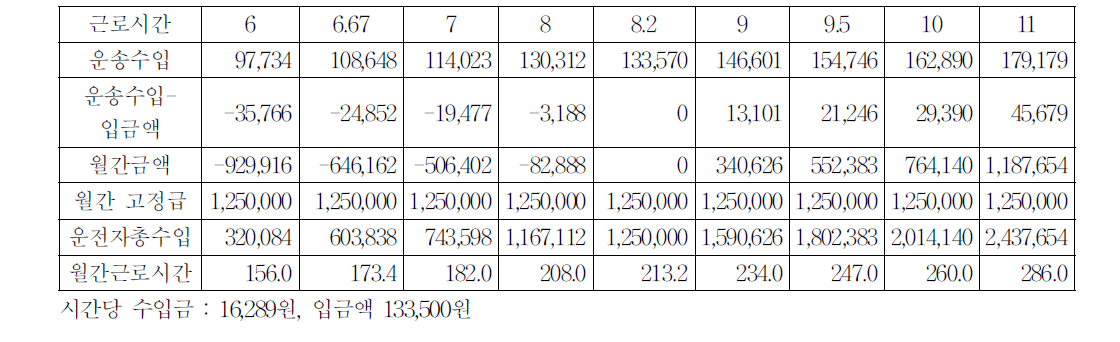 서울택시의 노동시간별 수입산출(2교대)