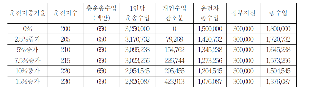 정부지원에 따른 운전자 수입 예상(1인당 30만원 지원)