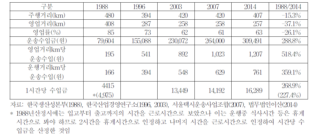 택시의 생산성(서울기준)