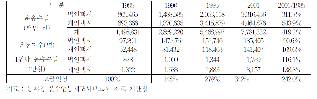 1985년부터 2001년까지 운송수입금 증가(승객증가,요금인상)