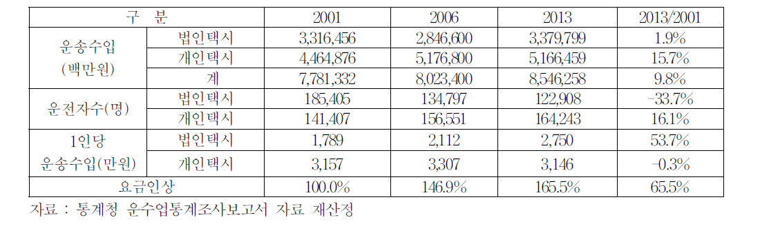 2013년까지의 운송수입금 현황(승객감소,요금인상)