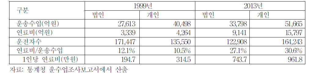 운송수입중 연료비의 비중이 증가