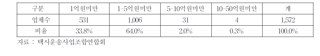 택시업체의 자본금규모