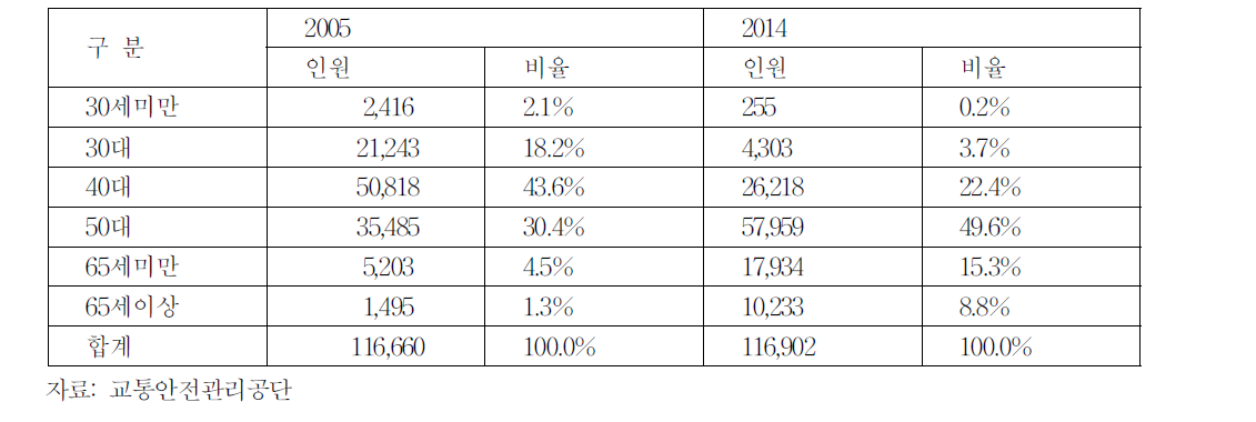 법인택시 연령대별 현황