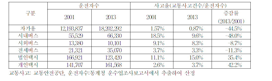 교통사고율 비교운전자수에 의한 사고율