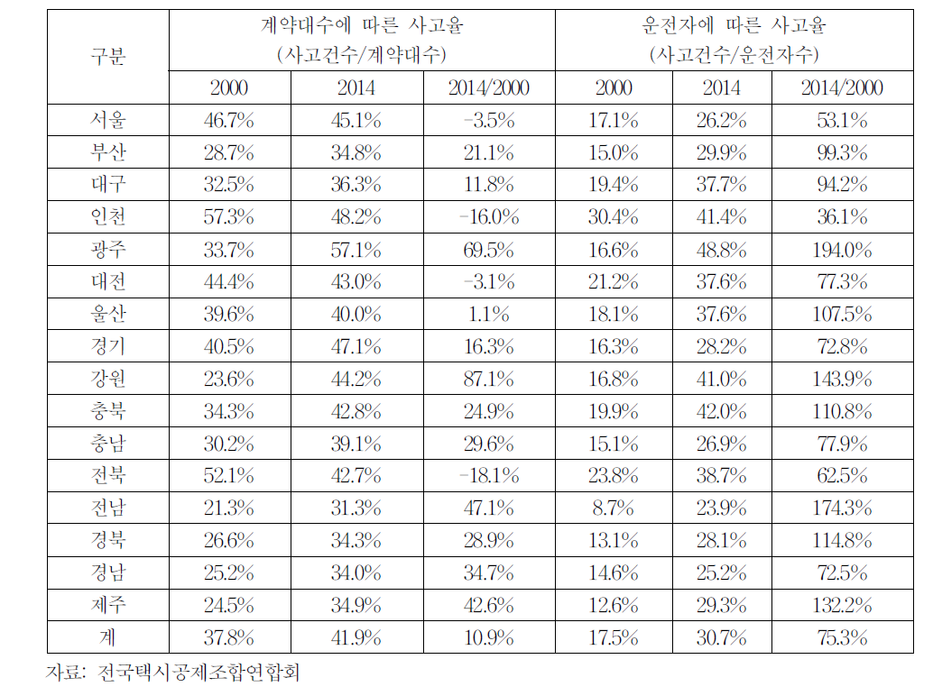 공제조합 계약대수 및 운전자 수에 의한 사고율