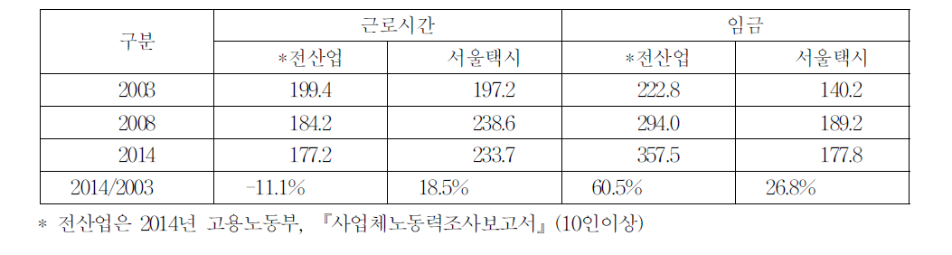 택시와 전산업의 임금 및 근로시간 비교