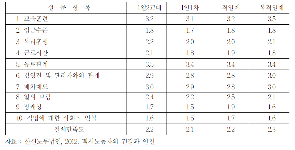 택시운전자의 만족도 조사(5점적도)