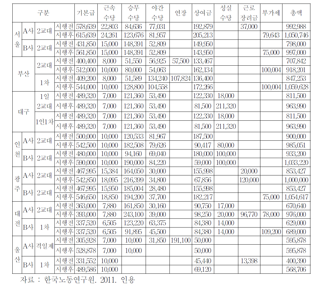 2011년 대도시 임금수준과 구성 변화(1년 이상자)