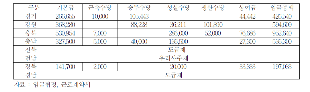 군지역의 임금구성(2015년)