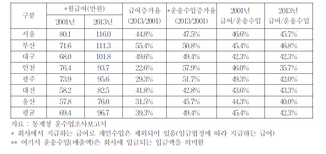 급여수준 추이(대도시)