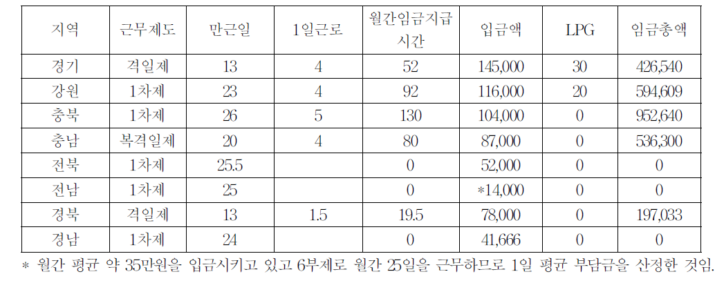 군지역의 임금협정서상 임금총액(1년기준)