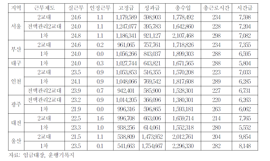 대도시 근무일수와 총수입 등