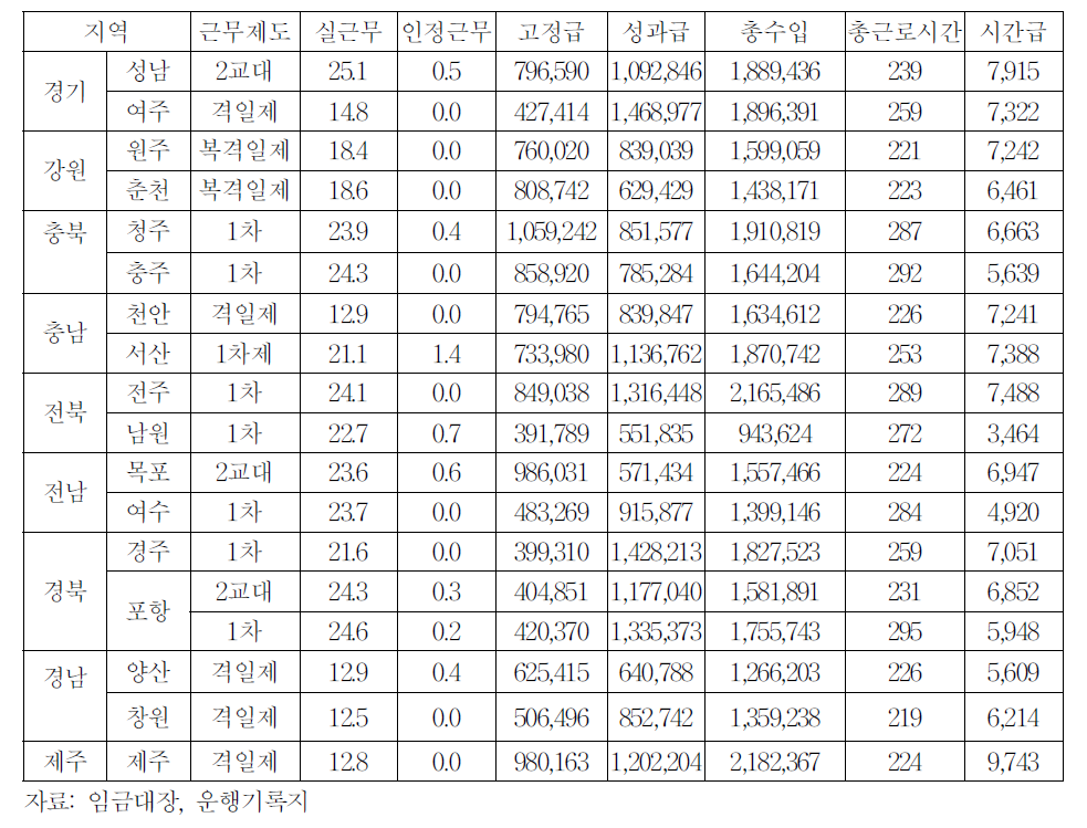 도지역 근무일수와 총수입 등