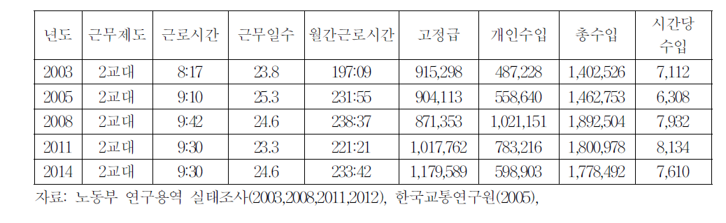 서울 법인택시운전자의 수입추세