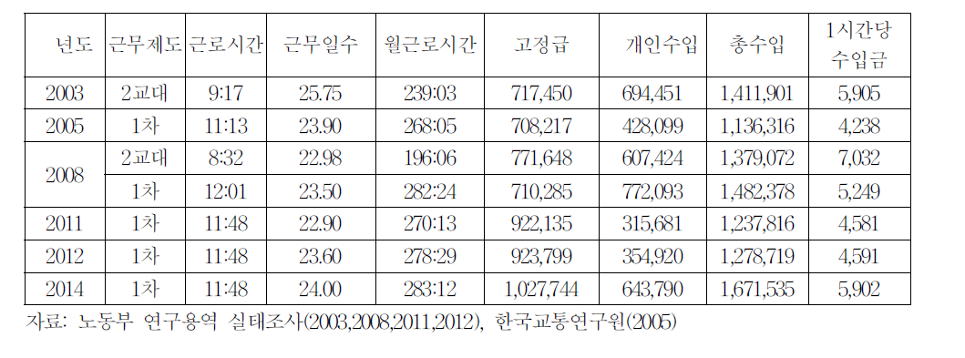 대구택시 법인택시운전자의 수입추세