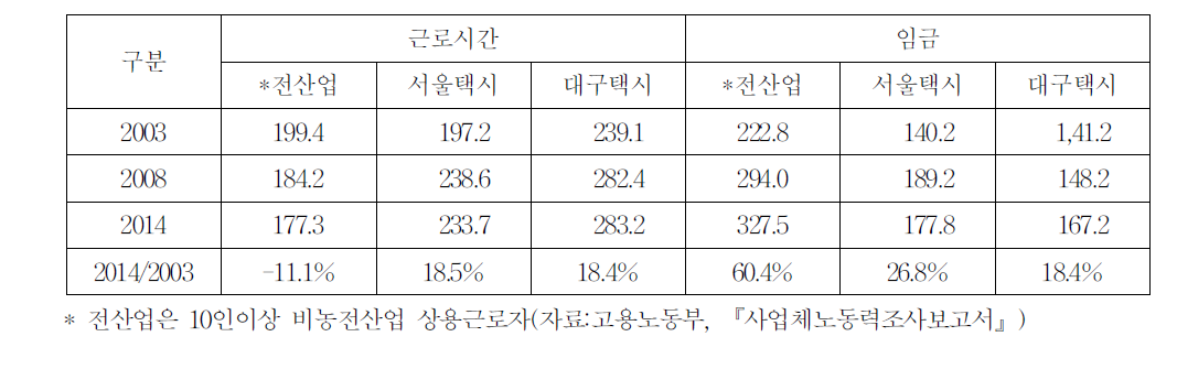 다른 산업과 임금 비교