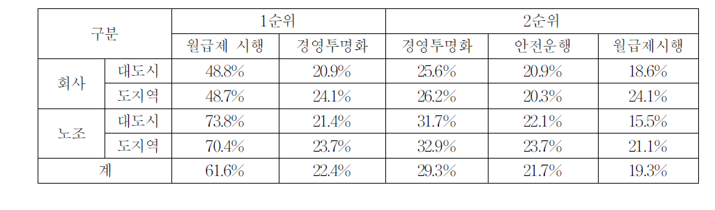 수입금전액관리 취지