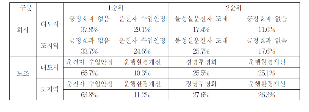 *운송수입금 전액관리의 긍정적인 효과