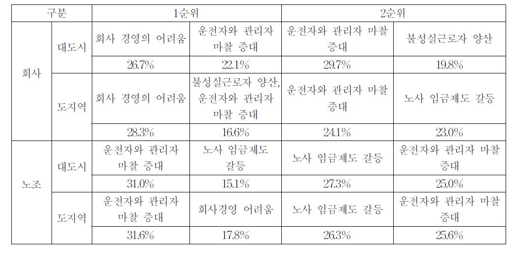 운송수임금 전액관리 부정적인 효과