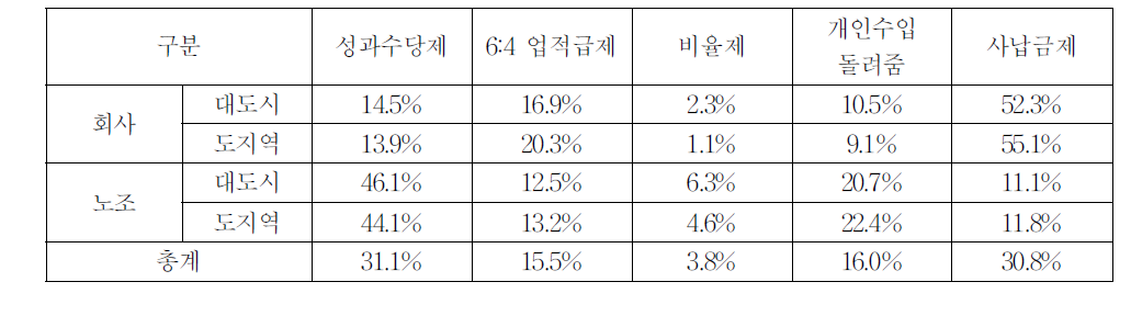 운송수입금 전액관리에 따른 합리적인 임금제도