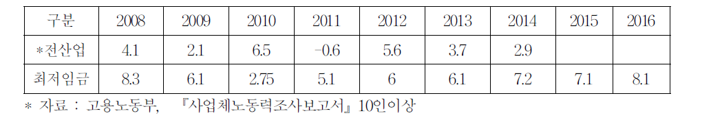 전산업 및 최저임금 인상률 추이