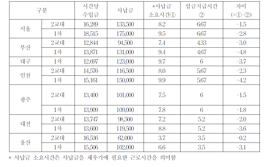 *대도시 사납금 소요시간과 임금지급시간의 차이