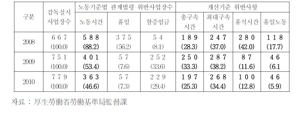 택시(하이어 포함)운전자의 노동시간개선을 위한 기준고시 위반(일본厚生労働省)