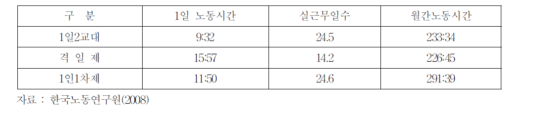 2008년도 대도시 근무제도별 월평균 노동시간(타코미터기 조사)