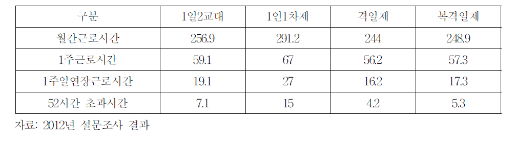 택시 교대근무제별 노동시간(2012년)