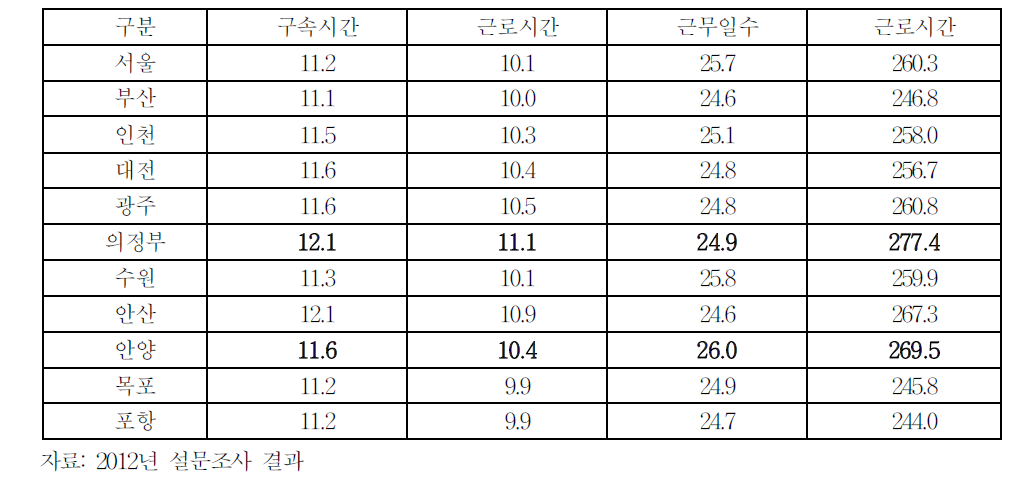 1일 2교대의 지역별 노동시간