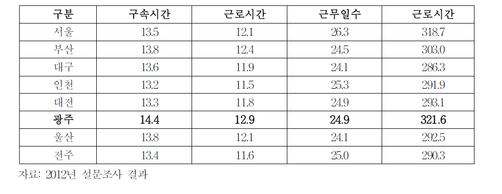 1인 1차제의 지역별 노동시간