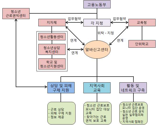 알바신고센터 운영 모형(안)