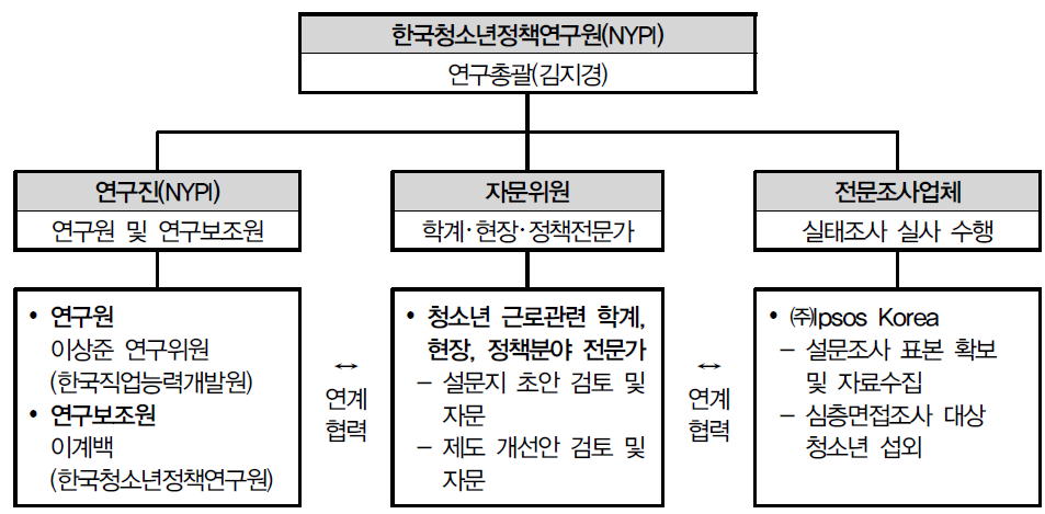 연구 추진체계