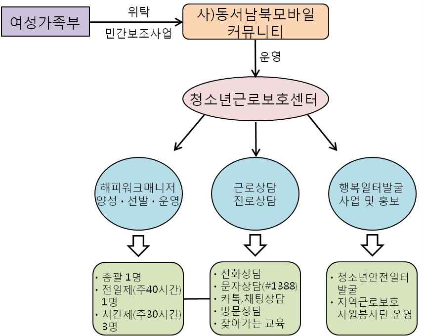 여성가족부 청소년근로보호센터 운영 형태