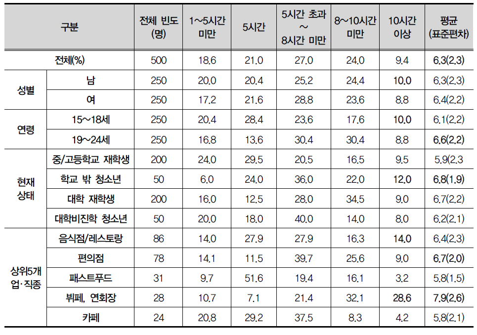 현재 아르바이트 주당 평균 근로 시간