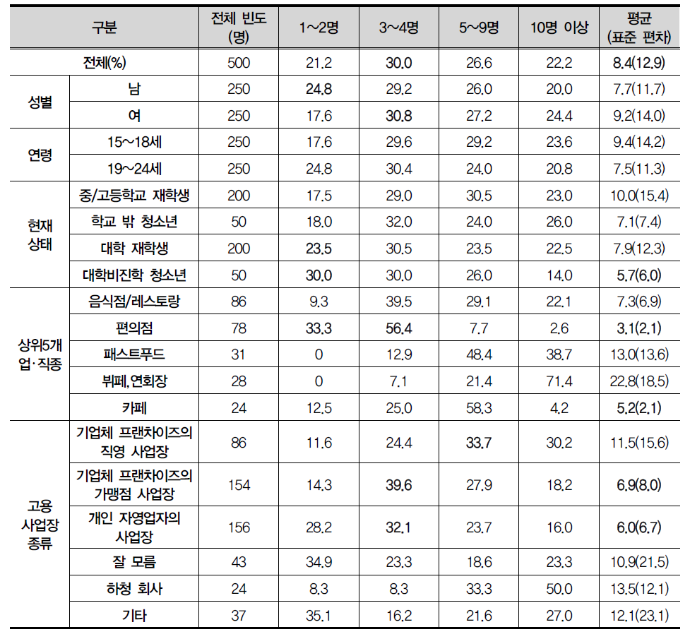 사업장 종사자 수