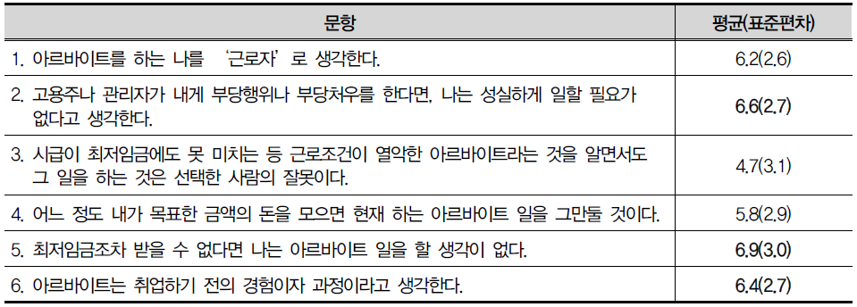 현재의 아르바이트와 관련한 인식