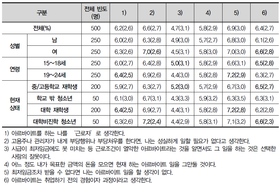 현재의 아르바이트와 관련한 인식 문항별 평균(표준편차)