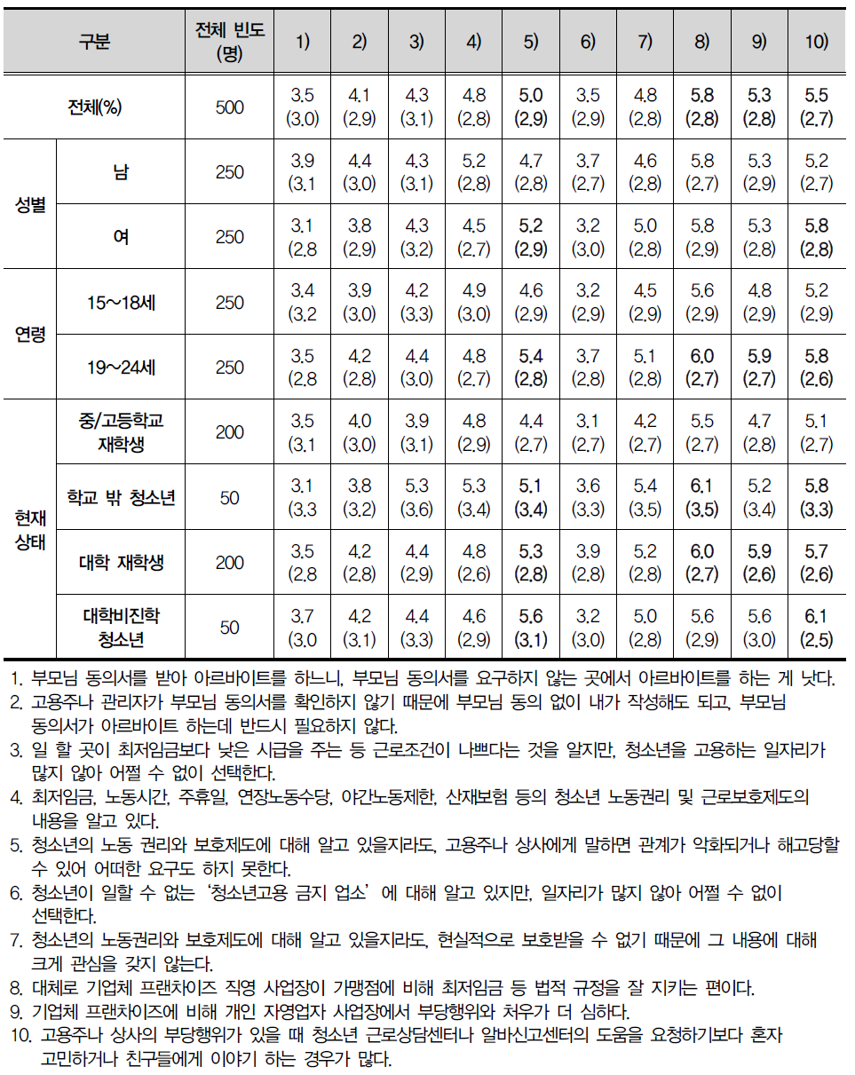 청소년 아르바이트의 실태에 대한 동의 수준 문항별 평균(표준편차)