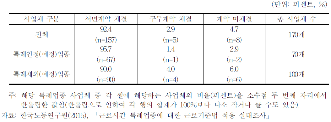 특례업종-근로계약 체결 현황