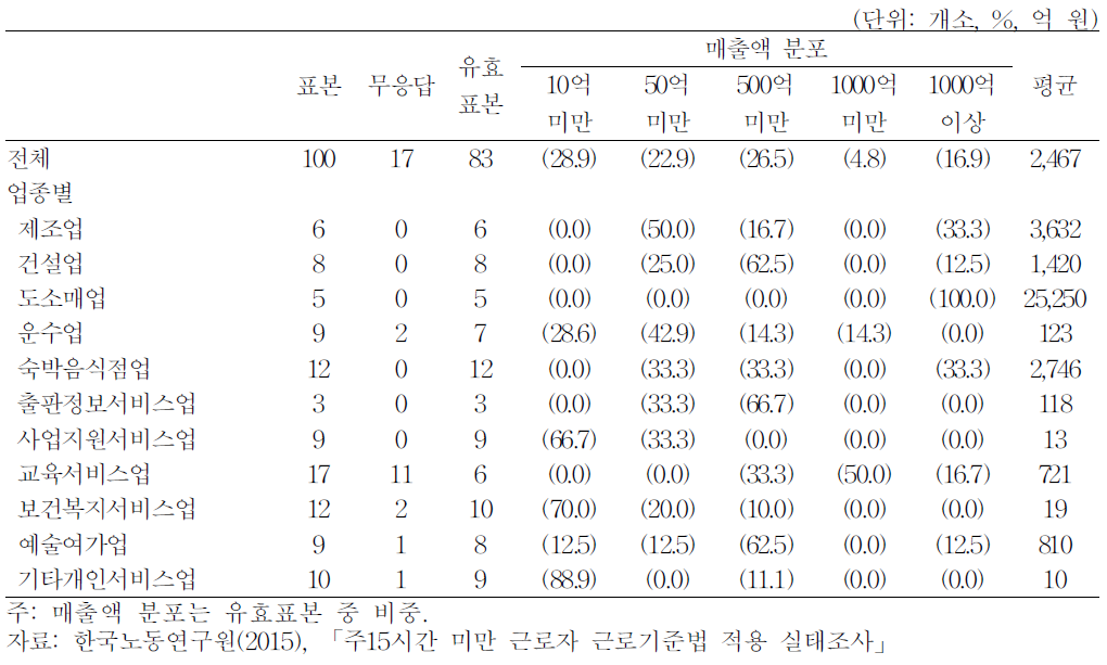 표본사업체의 업종별 매출액(2014년)분포