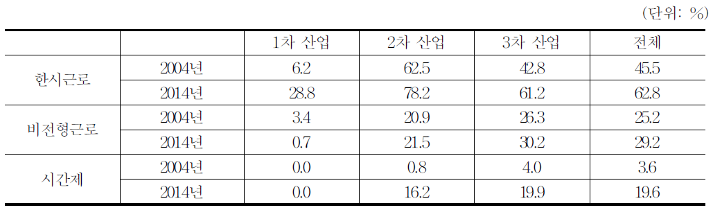 비정규직 고용형태별 산업별 고용보험 가입률