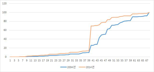 근로시간 누적분포 -2004년과 2014년