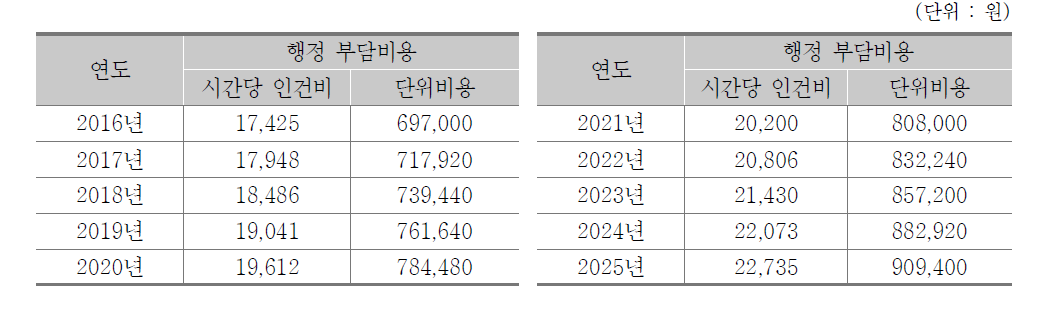 근로자파견사업의 허가를 위해 필요한 비용 단가 추정(2016~2025년)