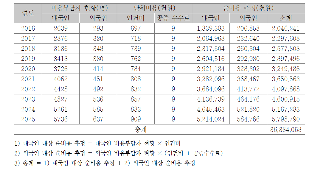 신규허가자 대상 순비용 추정