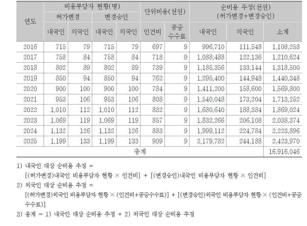 허가변경 및 변경승인자 대상 순비용 추정