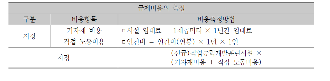 ‘지정직업훈련 시설의 지정’규제의 규제비용 측정