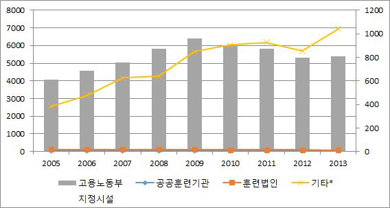 연도별 직업능력개발사업 현황 비교