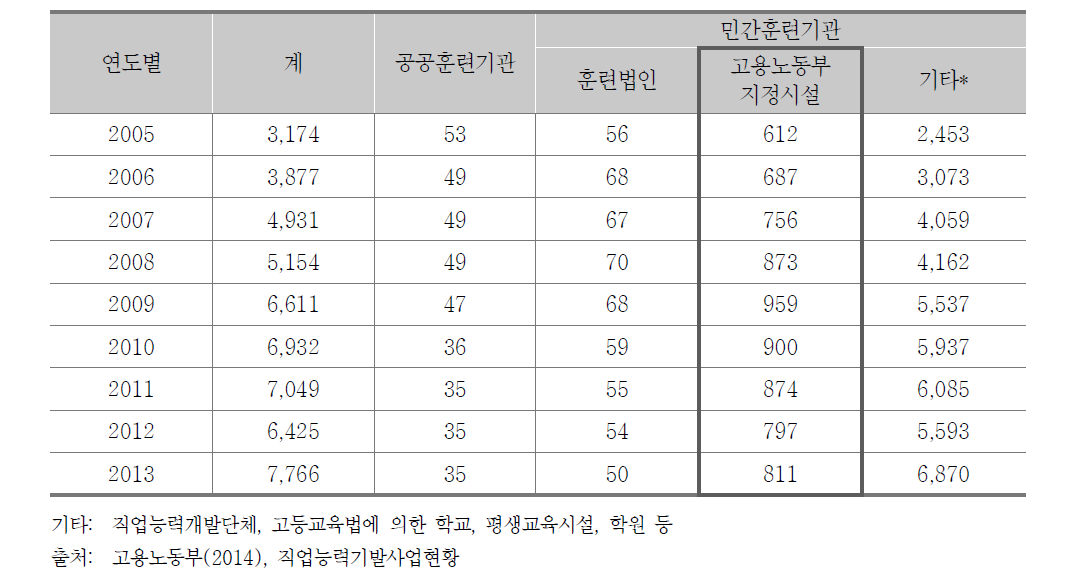 연도별 직업능력개발사업 현황